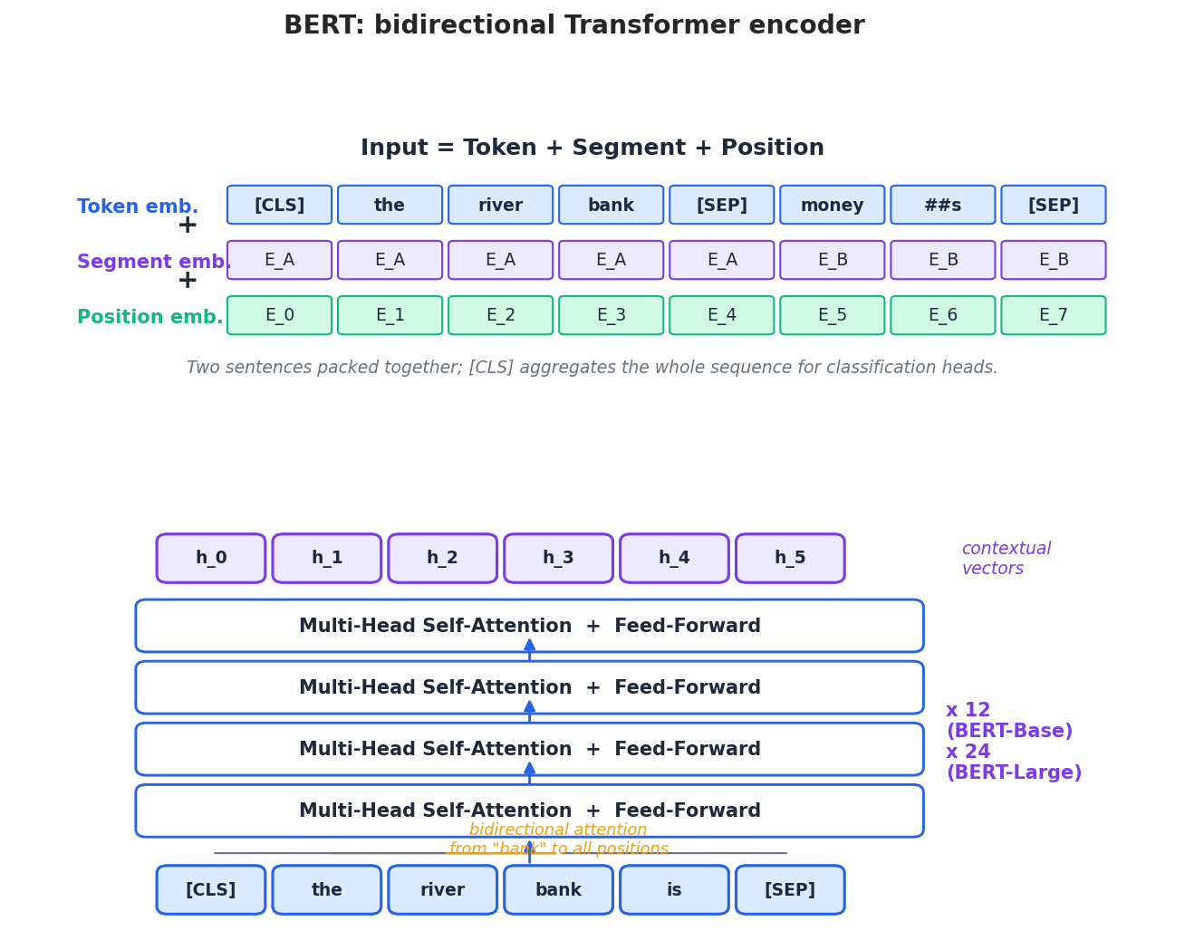 BERT bidirectional encoder and input embeddings