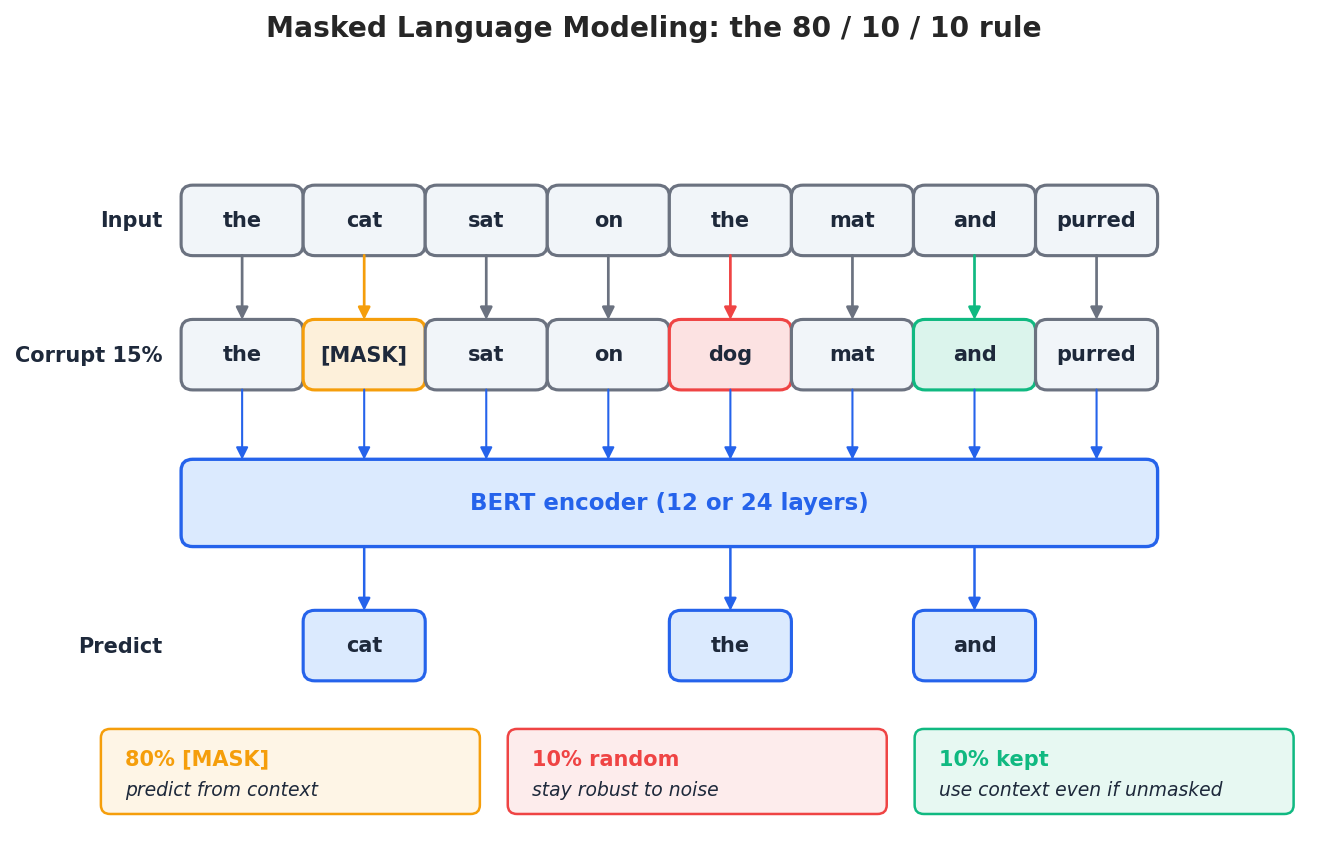 MLM 80/10/10 corruption rule
