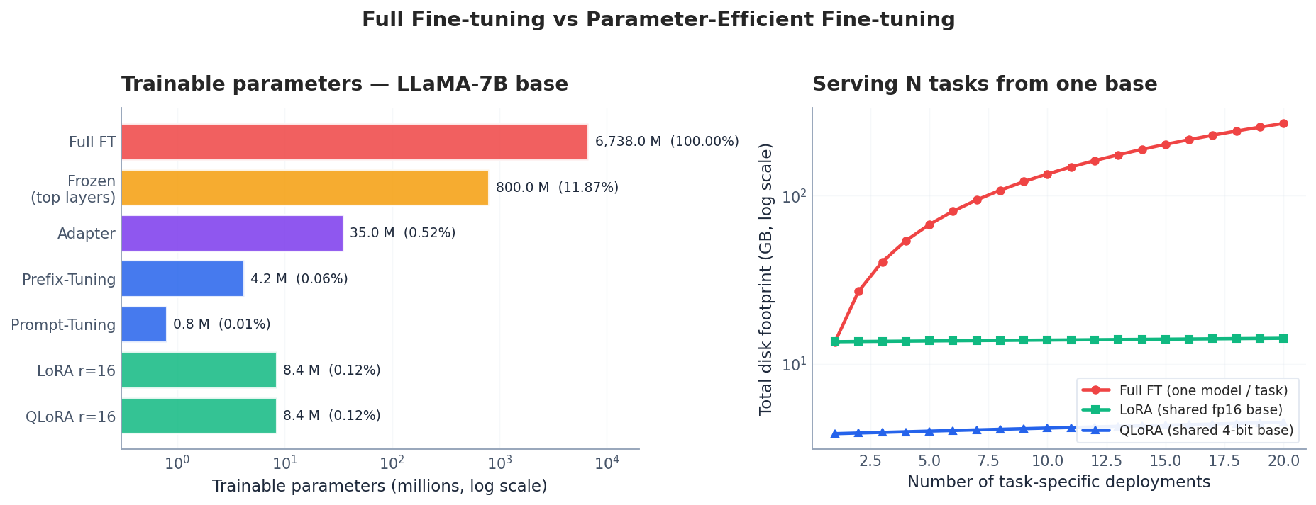 Trainable parameters across PEFT methods on a 7B base, and disk cost when serving N tasks.