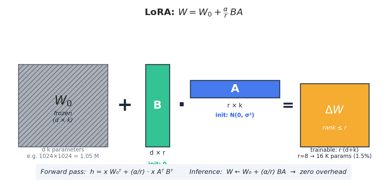 LoRA decomposes the weight update into two thin matrices, $B$ initialized to zero and $A$ to small random values.