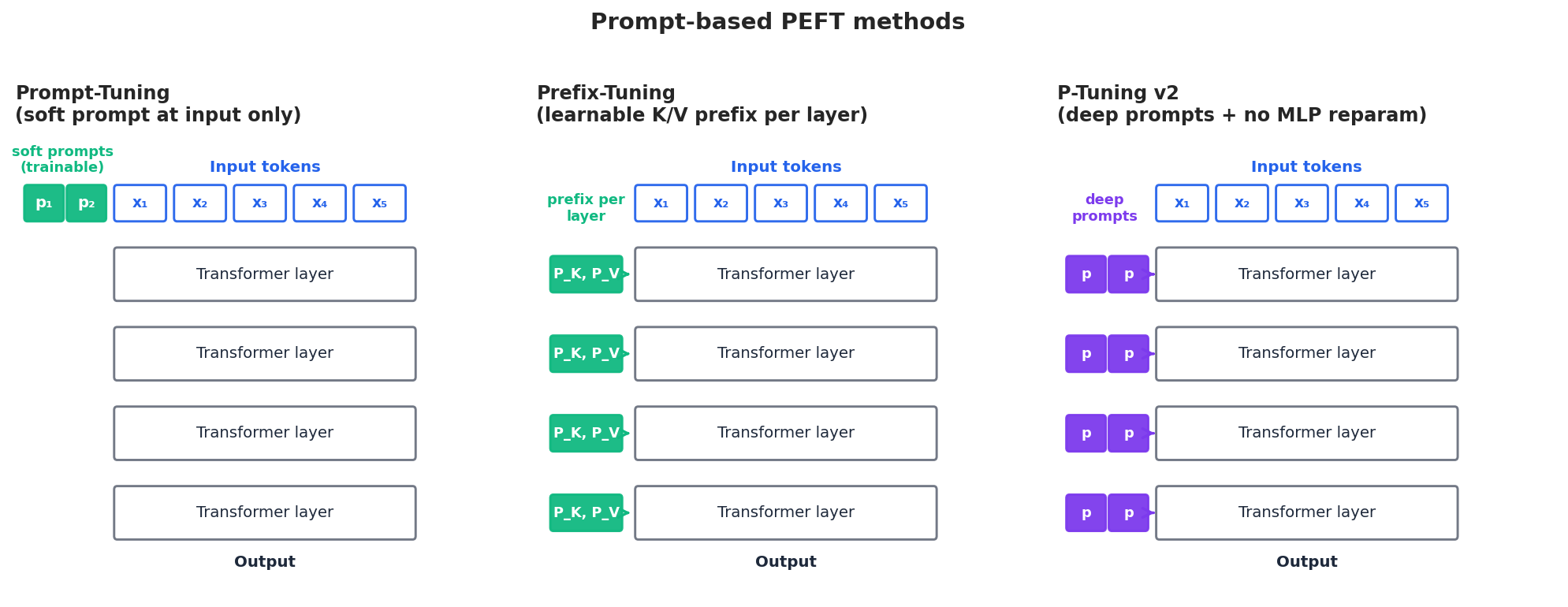 Three flavors of prompt-based PEFT — soft prompt at the input, KV prefix per layer, and deep prompts everywhere.