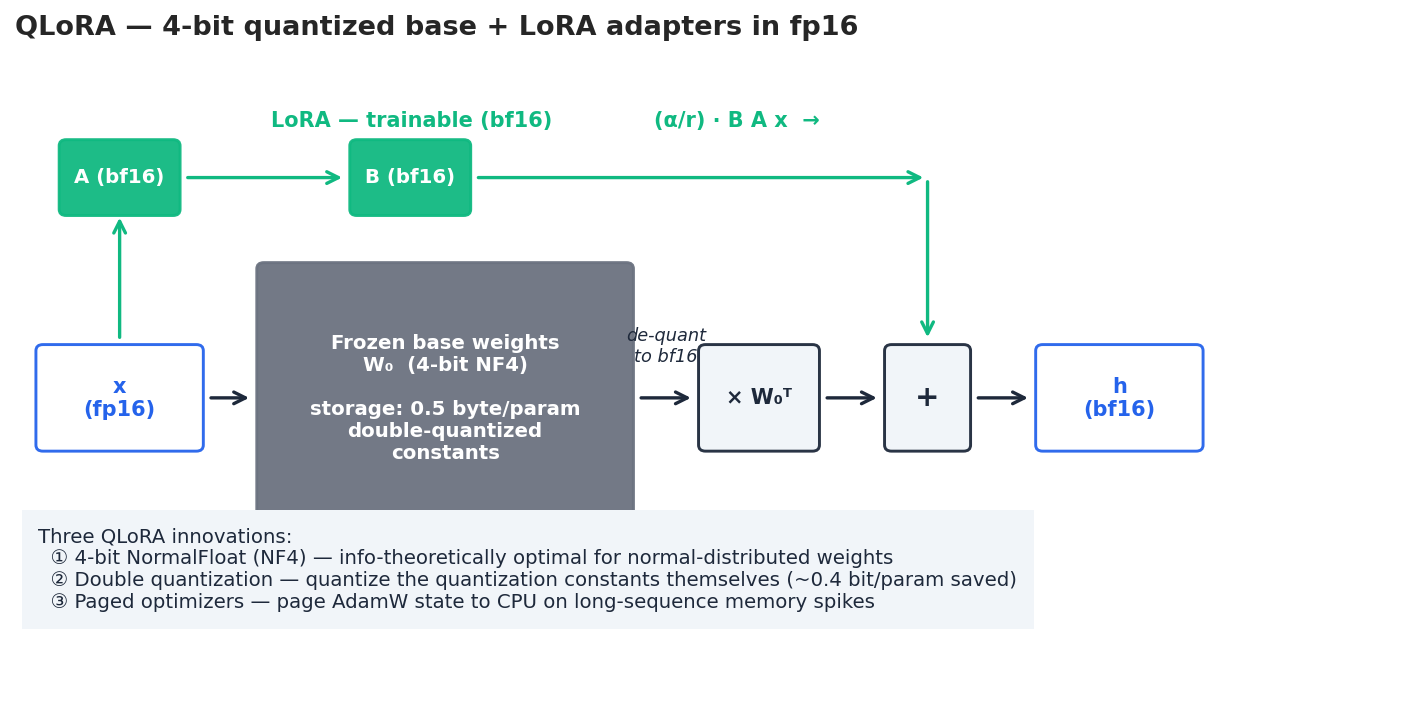 QLoRA combines a 4-bit quantized base with bf16 LoRA adapters; gradients flow only through the small green path.
