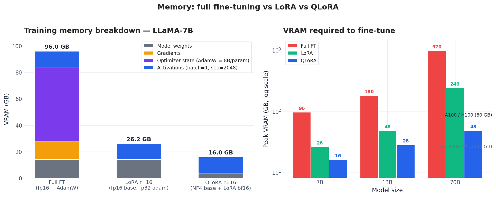 Training memory by component, and peak VRAM across model scales — QLoRA brings 70B inside an A100.