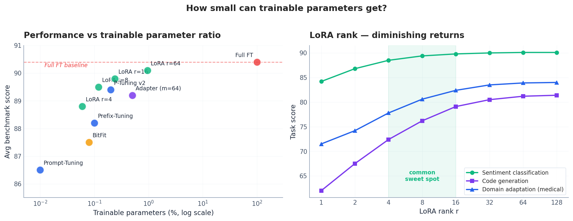 PEFT methods on the parameter-efficiency / quality plane, and how LoRA rank affects different task types.