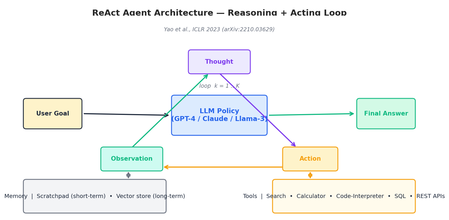 ReAct agent architecture