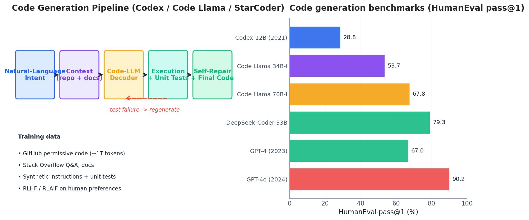 Code generation pipeline and HumanEval pass@1