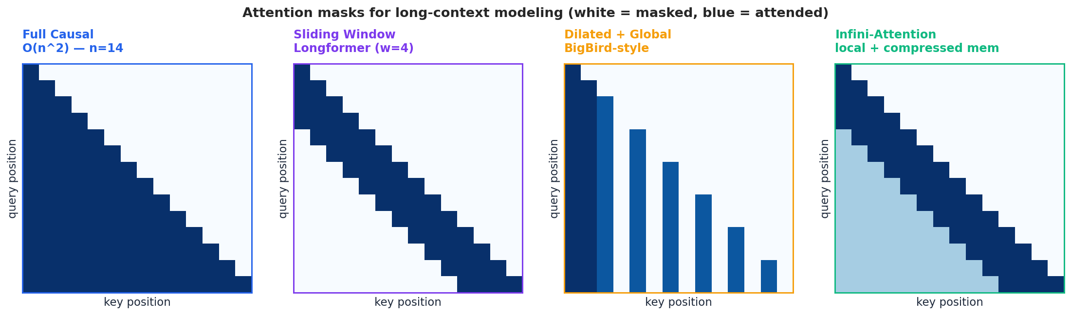 Long-context attention masks