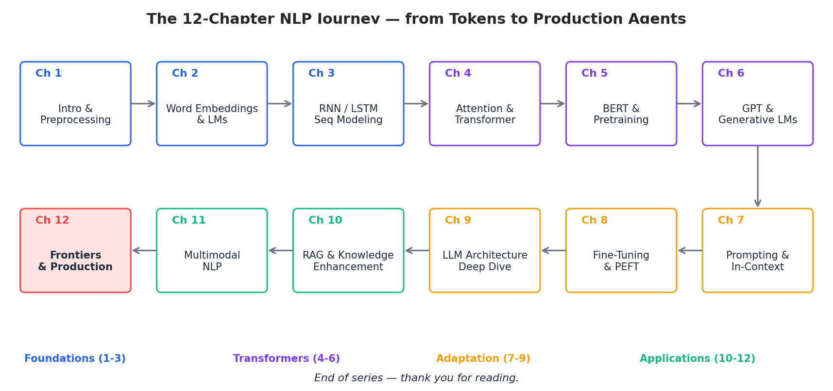 The 12-chapter NLP journey