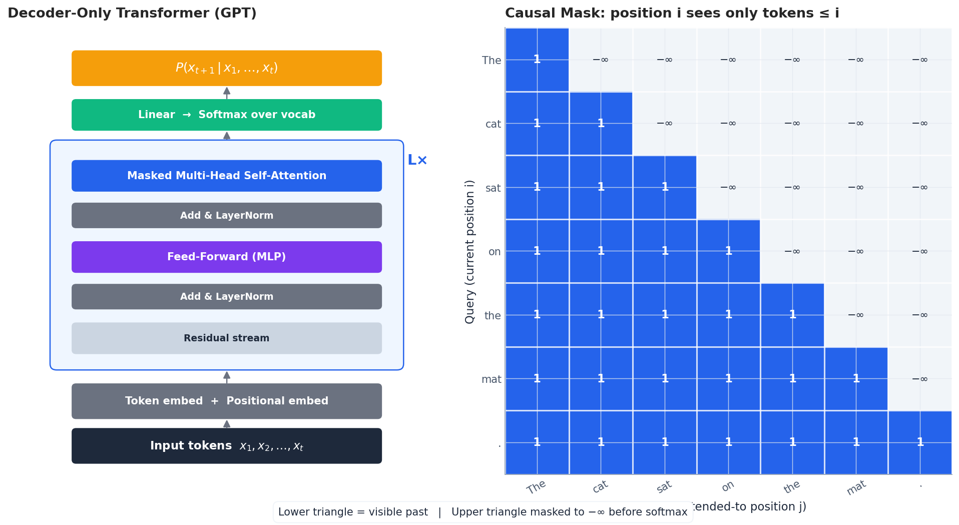 Decoder-only architecture and the causal mask