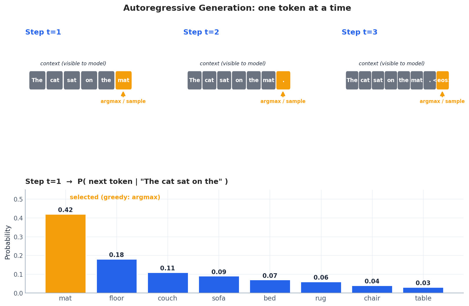 Autoregressive generation: one token at a time