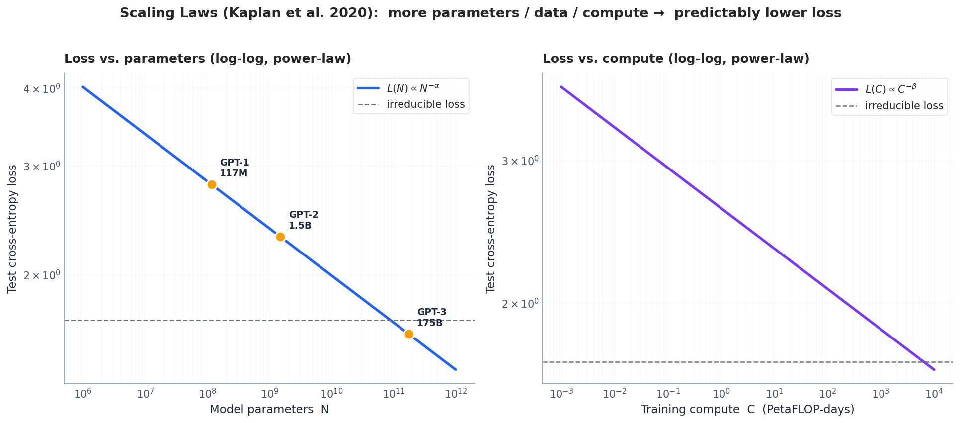 Scaling laws: loss decreases as a power law