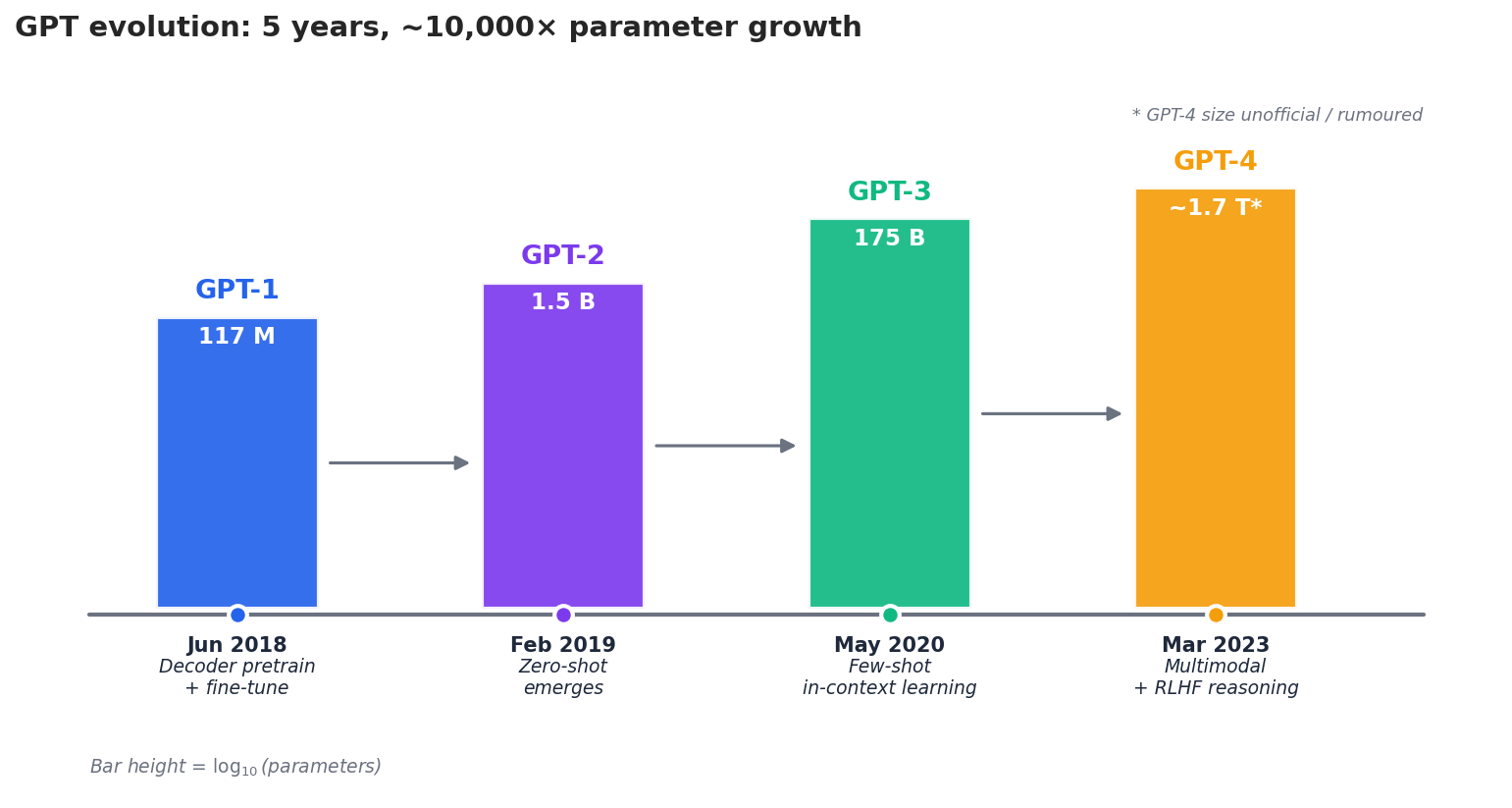 GPT-1 to GPT-4 evolution
