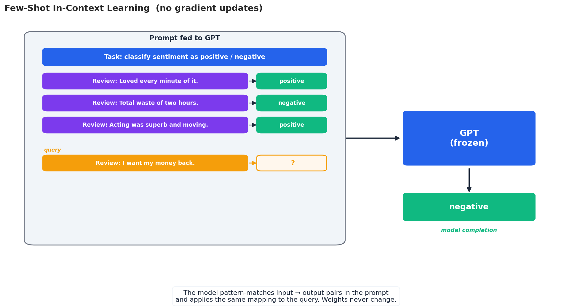 Few-shot in-context learning