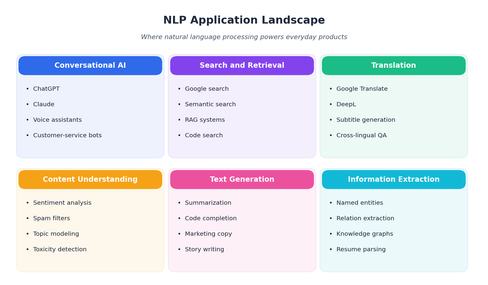 NLP application landscape