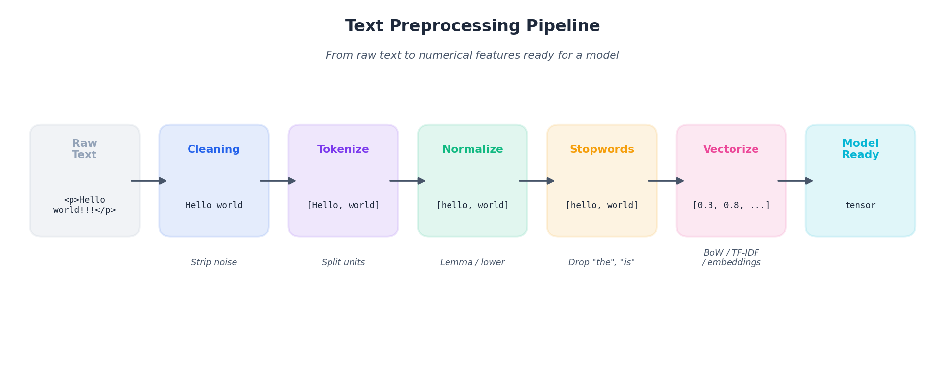 Text preprocessing pipeline