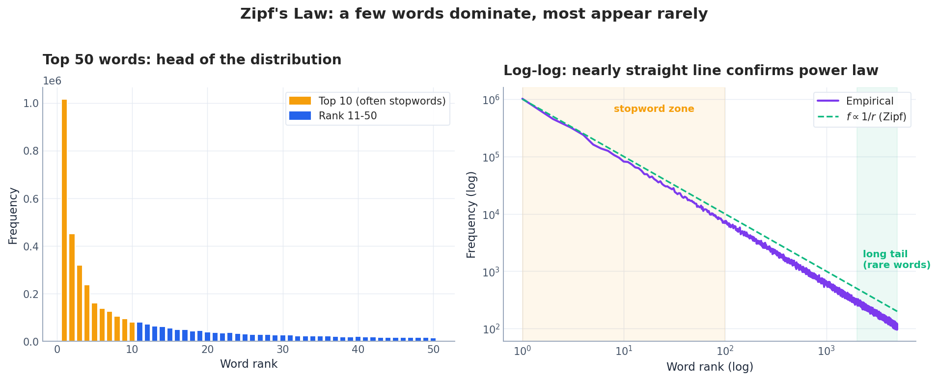 Zipf distribution: head dominated by stopwords, long tail of rare words