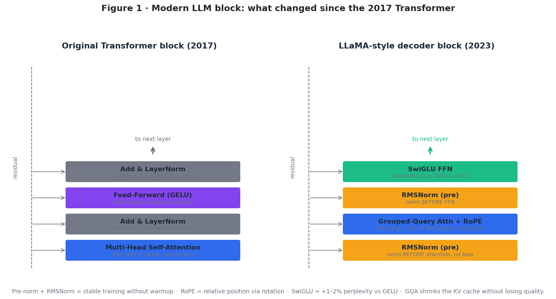 Figure 1 — Modern LLM decoder block
