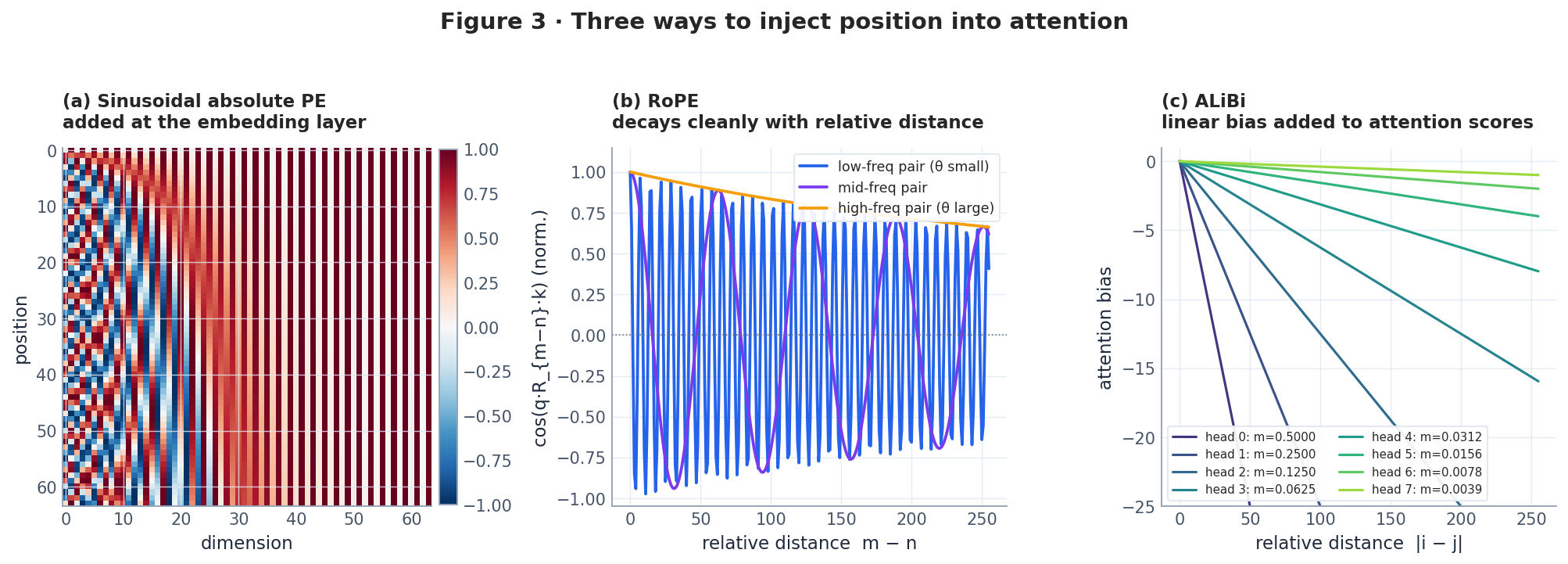 Figure 3 — Sinusoidal vs RoPE vs ALiBi