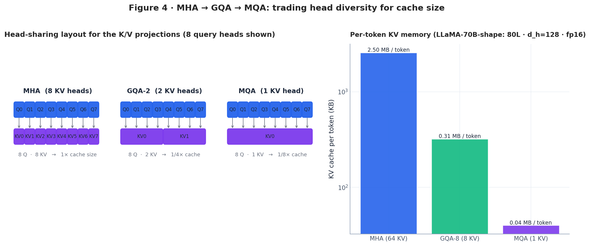 Figure 4 — MHA vs MQA vs GQA