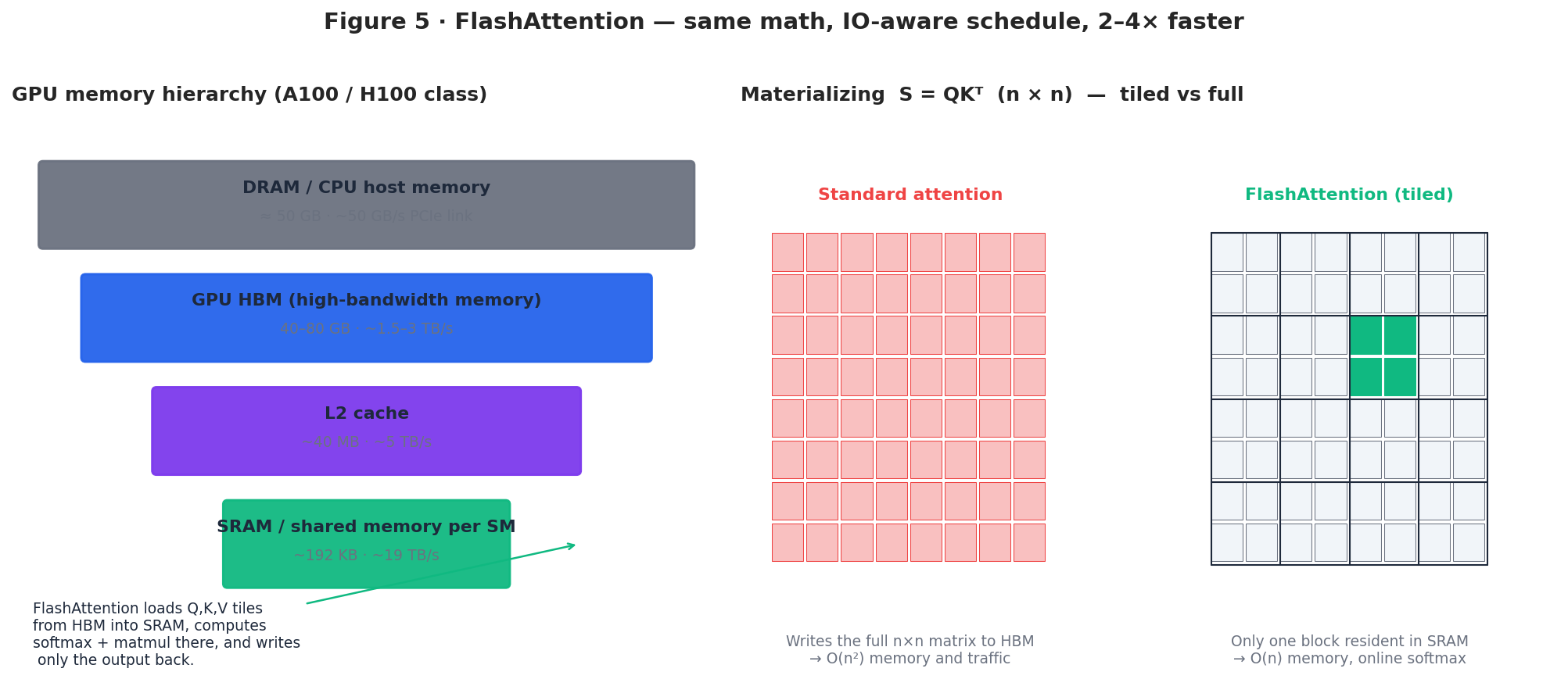 Figure 5 — FlashAttention memory hierarchy