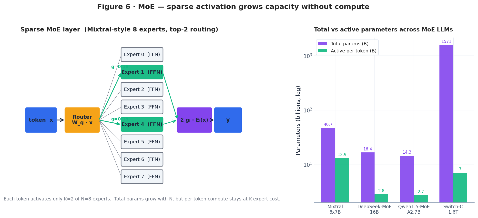 Figure 6 — Sparse MoE: top-k routing