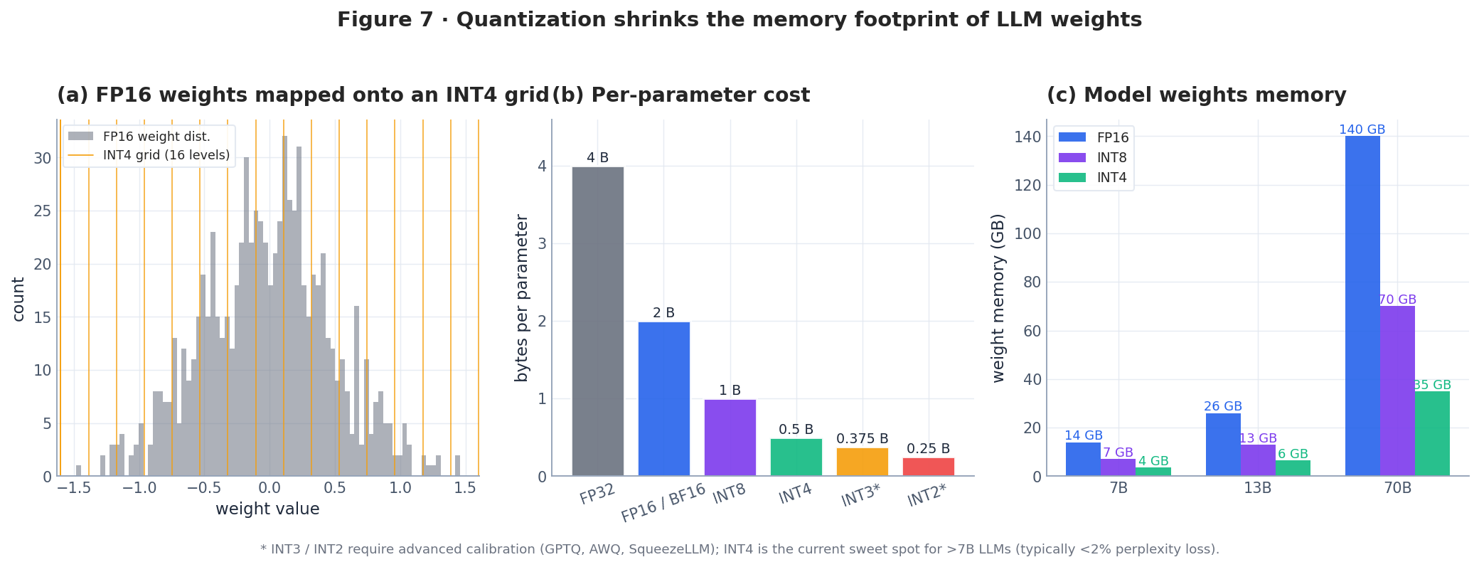 Figure 7 — Quantization: FP16 → INT8 → INT4