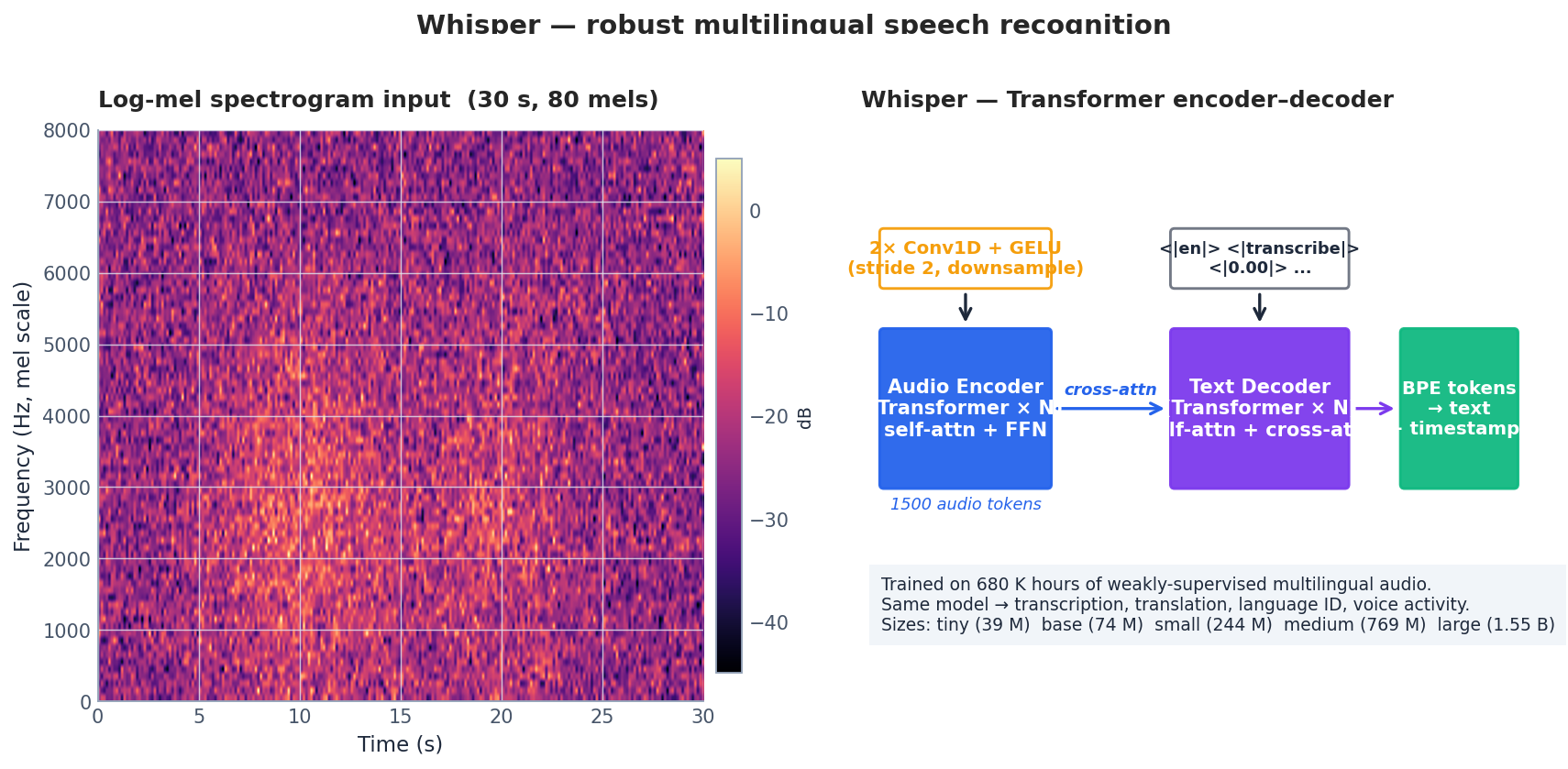 Log-mel spectrogram input and Whisper encoder–decoder