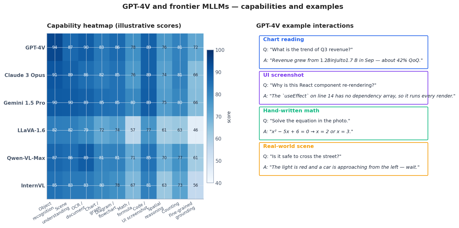 GPT-4V capability matrix and example interactions