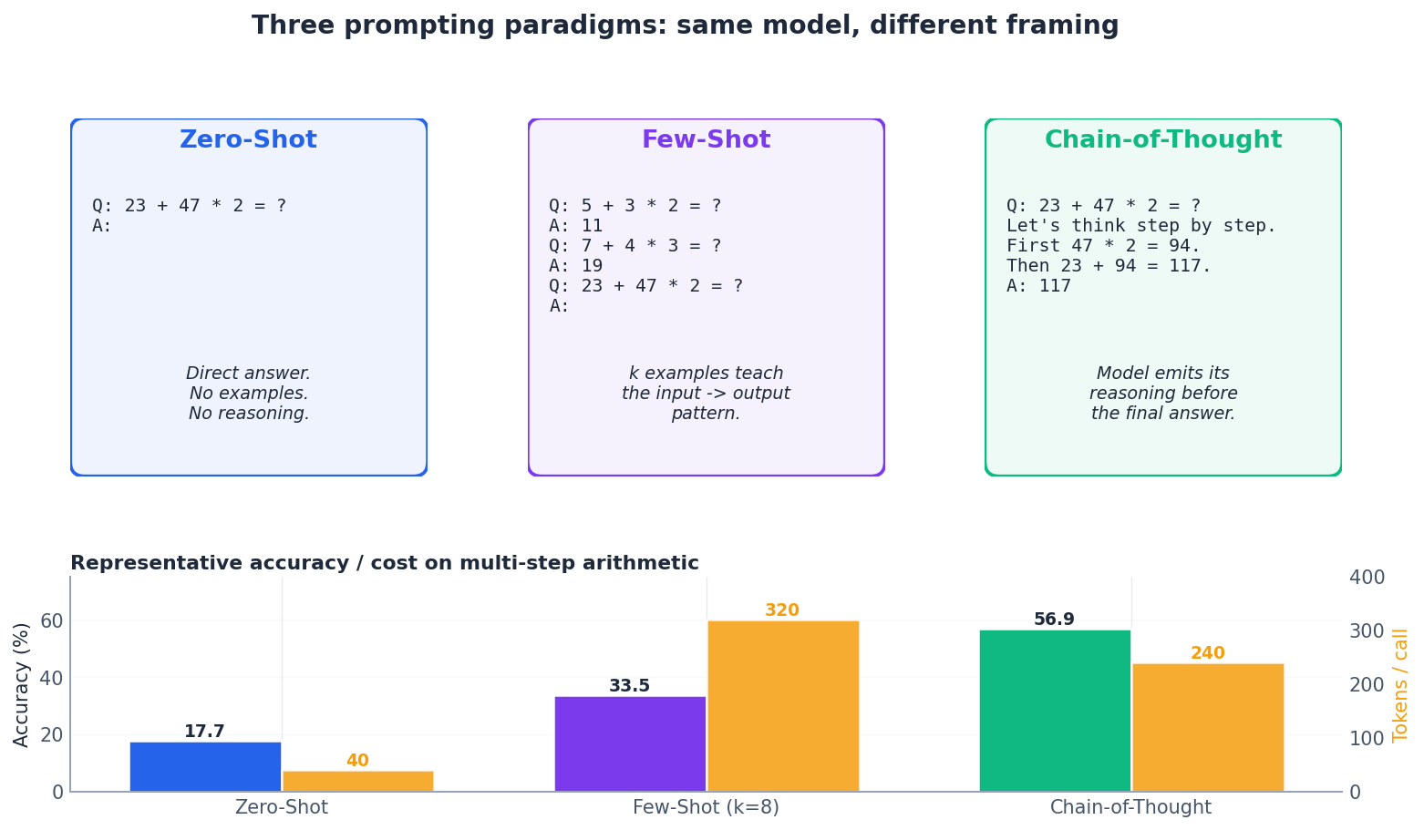 Three prompting paradigms