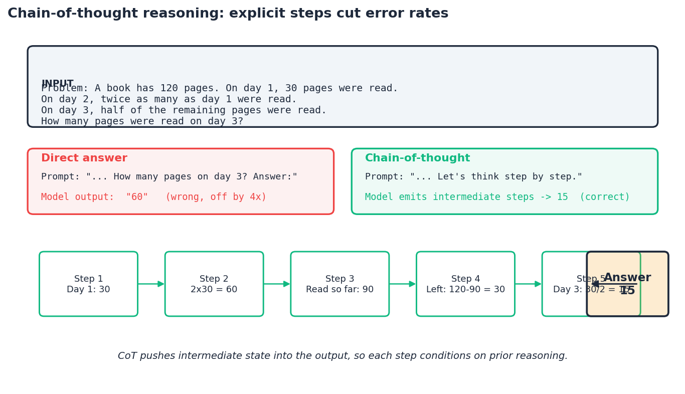 Chain-of-thought reasoning flow