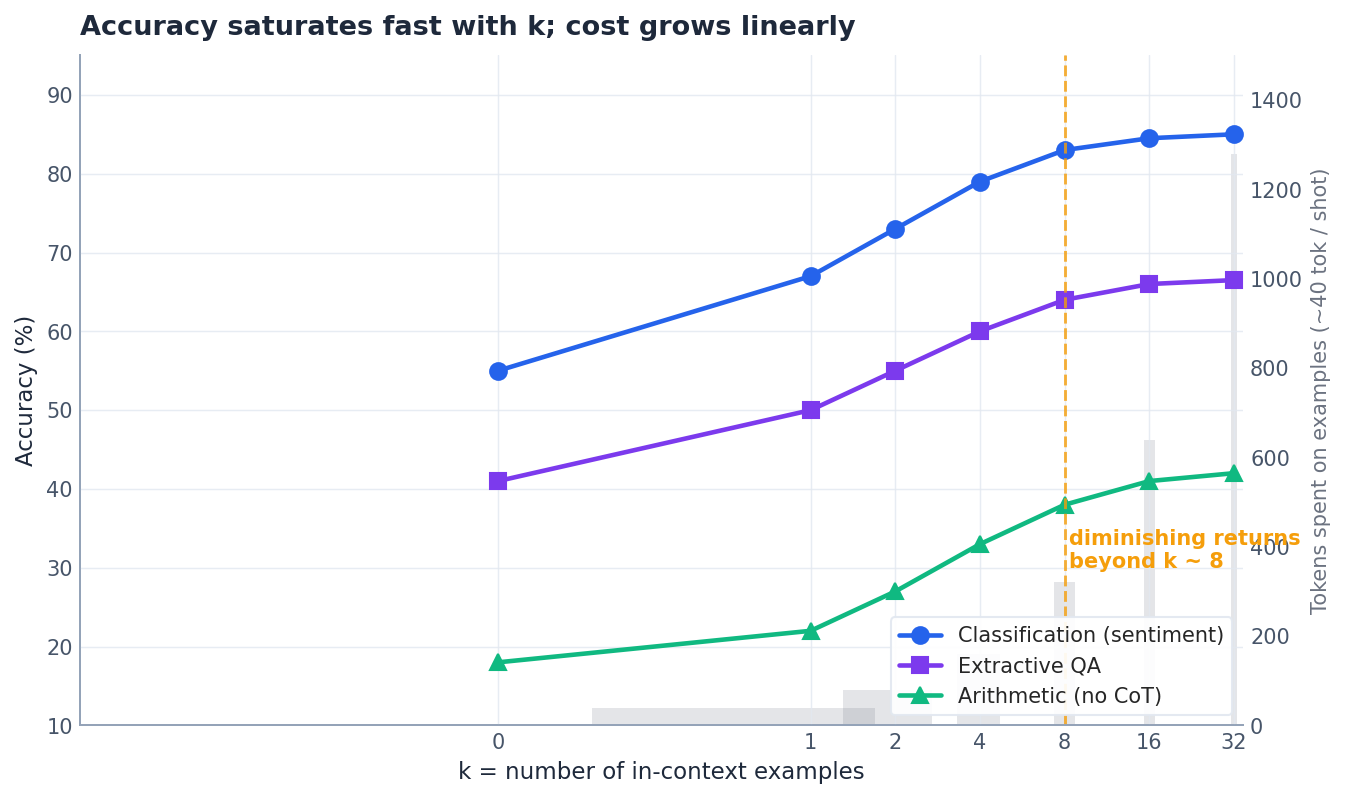 Accuracy vs number of in-context examples