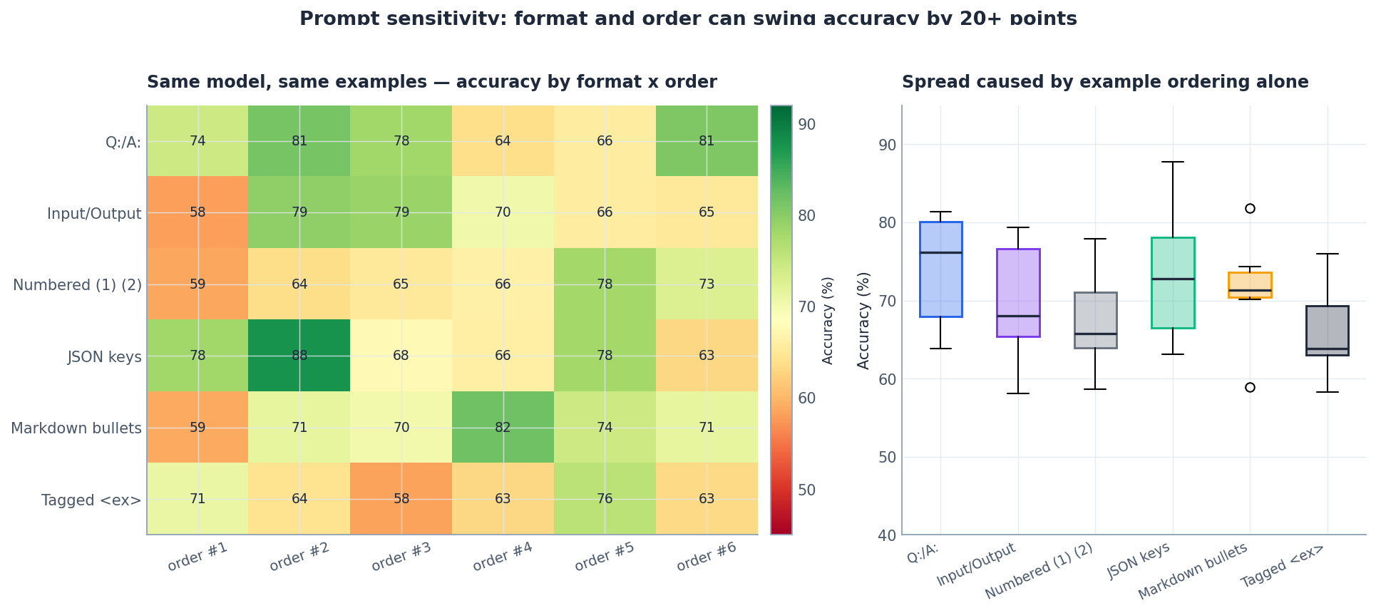 Prompt sensitivity to format and ordering