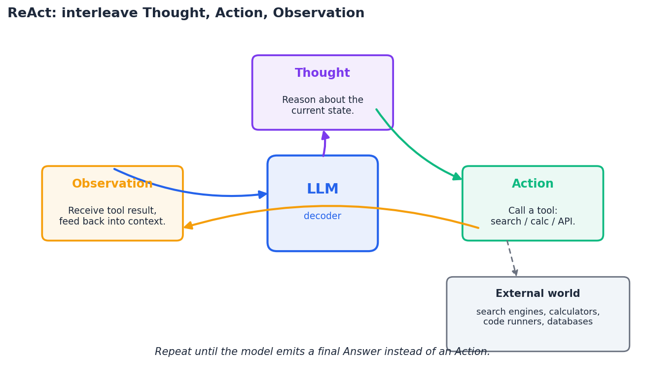 ReAct: interleave Thought, Action, Observation