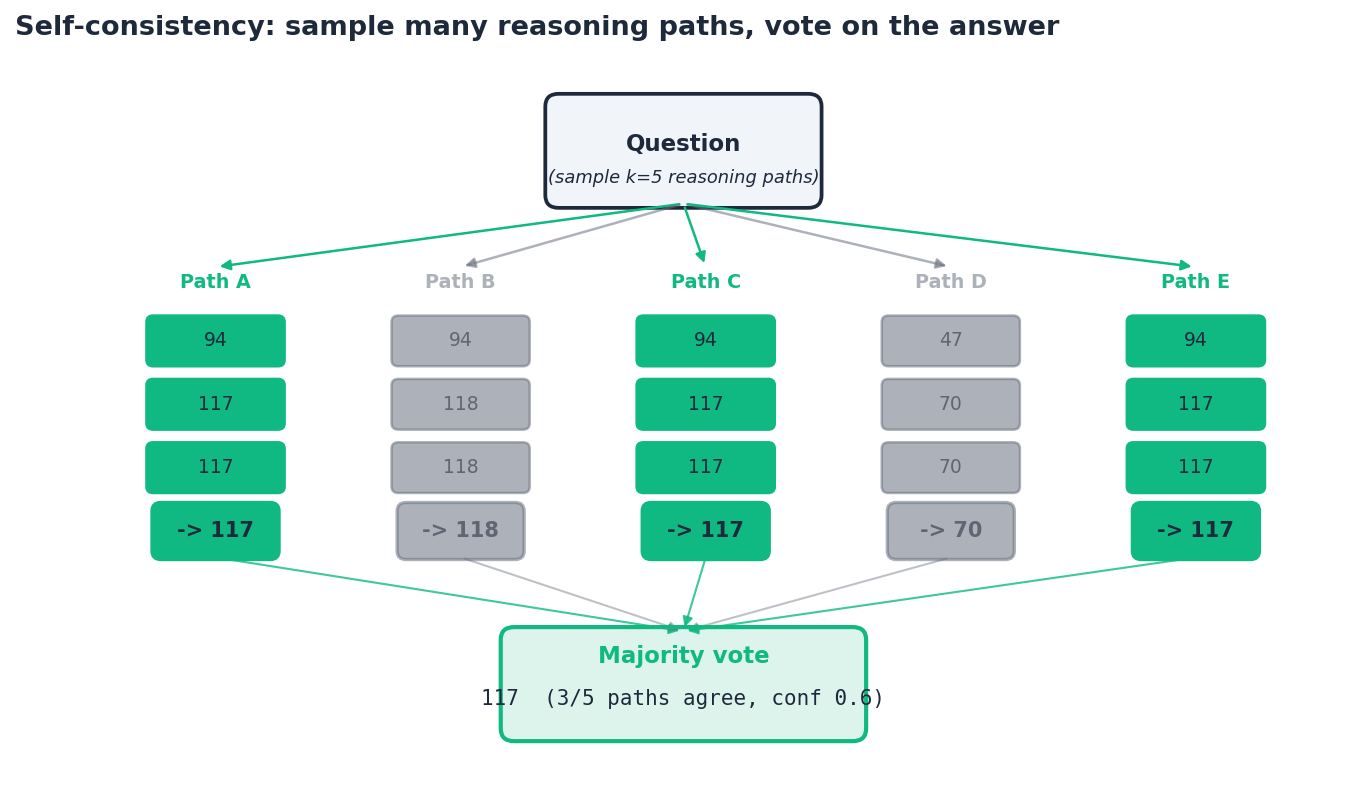 Self-consistency: many paths, one vote