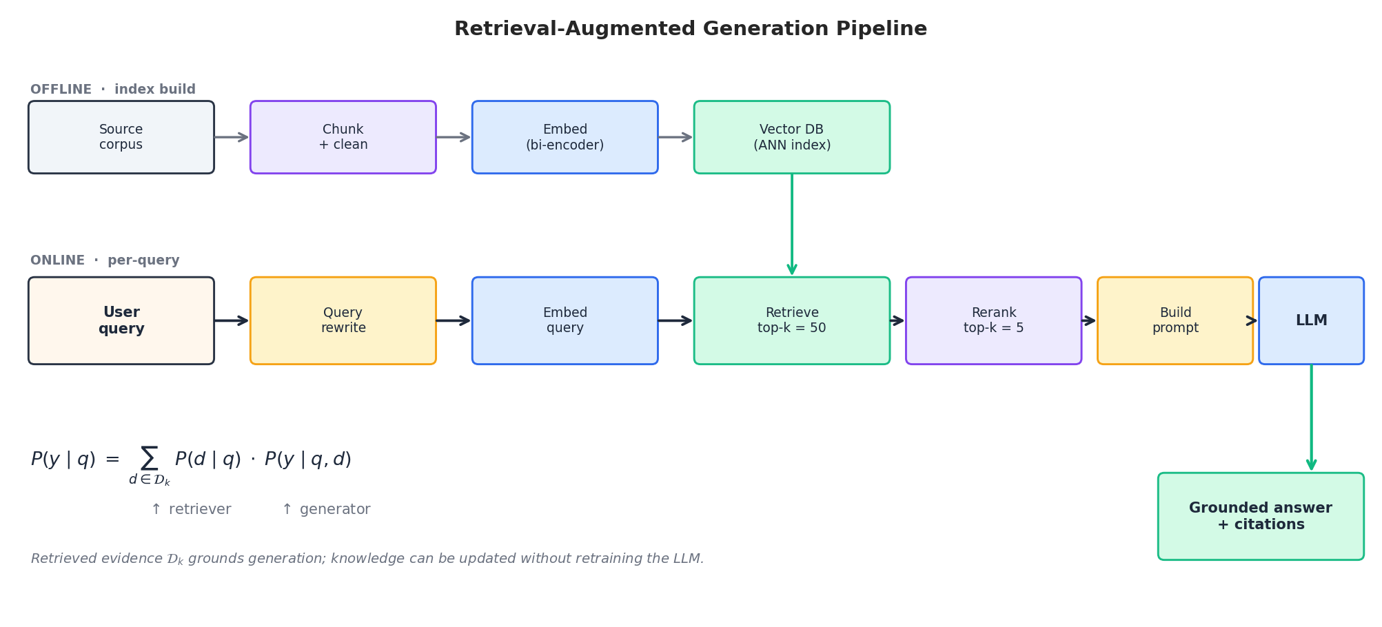 End-to-end RAG pipeline showing offline indexing and online query path