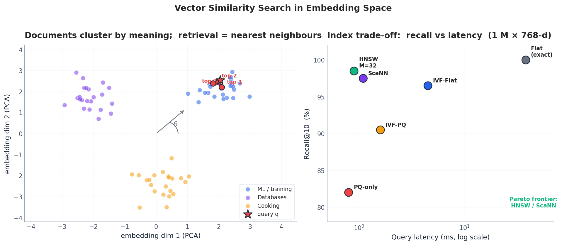 Vector similarity in embedding space and recall vs latency for FAISS index families