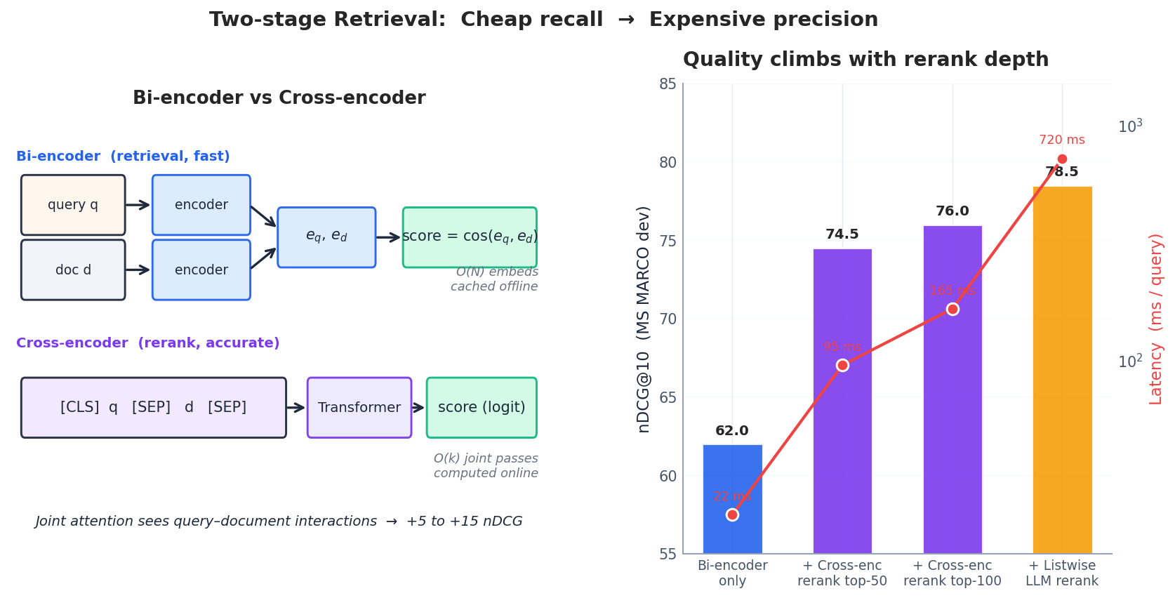 Bi-encoder vs cross-encoder, and the quality-latency curve of two-stage retrieval