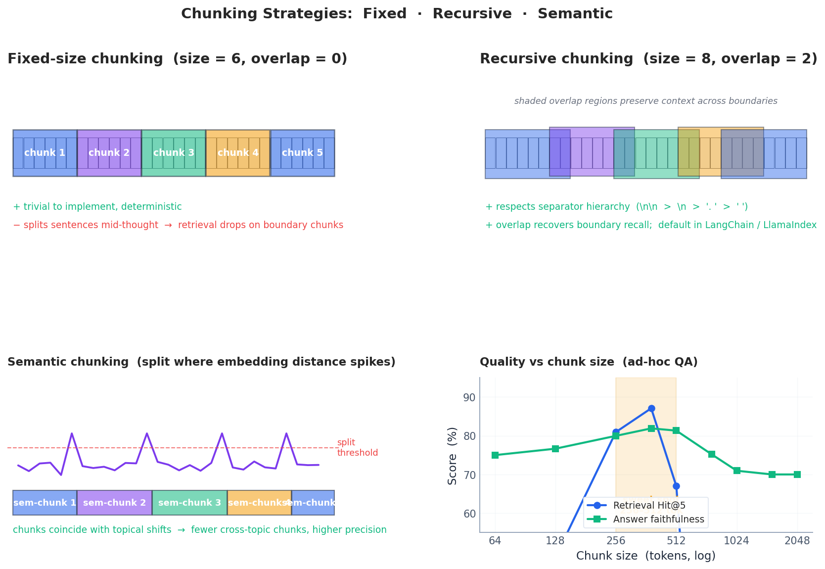 Fixed, recursive, and semantic chunking, with the quality-vs-size trade-off curve