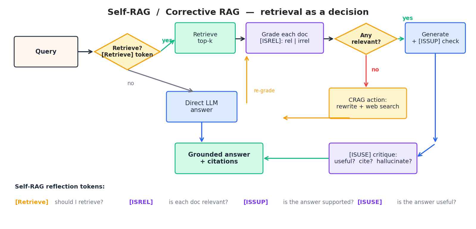 Self-RAG / Corrective RAG control flow with reflection tokens