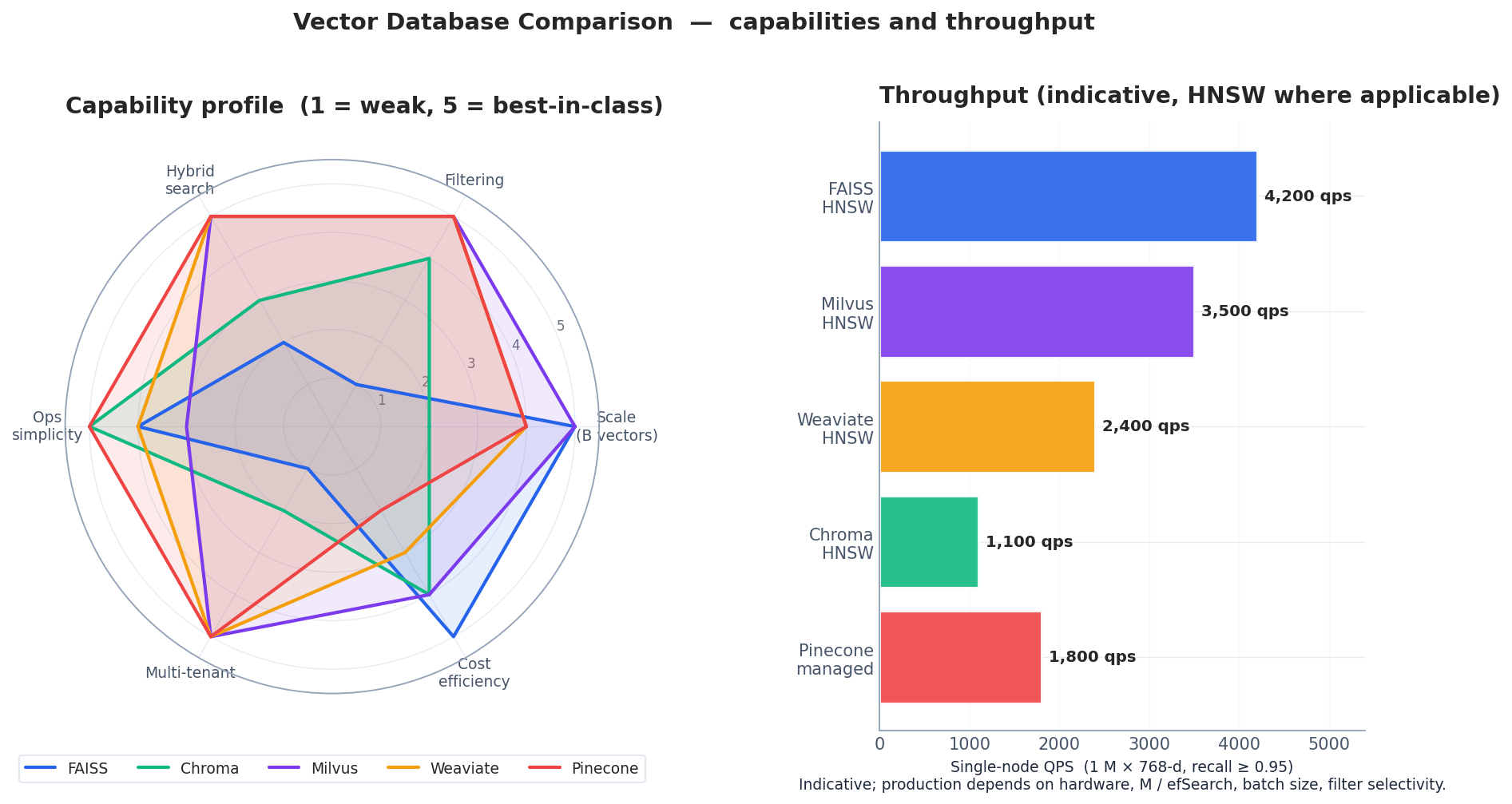 Capability radar and indicative single-node throughput across vector DBs