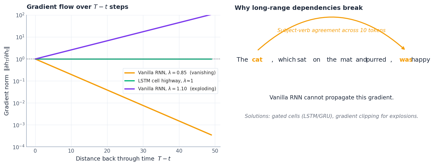 Gradient norm decay vs. distance, with a long-range dependency illustrated on a sample sentence