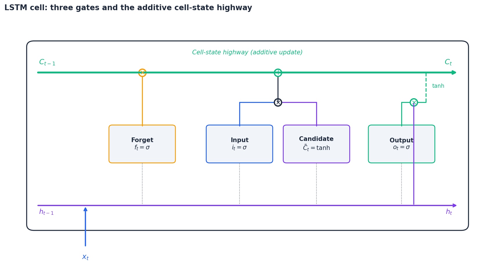 LSTM cell architecture: forget, input, output gates and the additive cell-state highway