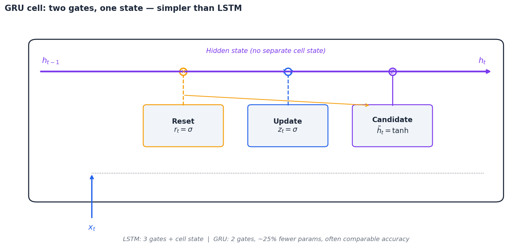 GRU cell with reset and update gates — simpler than LSTM