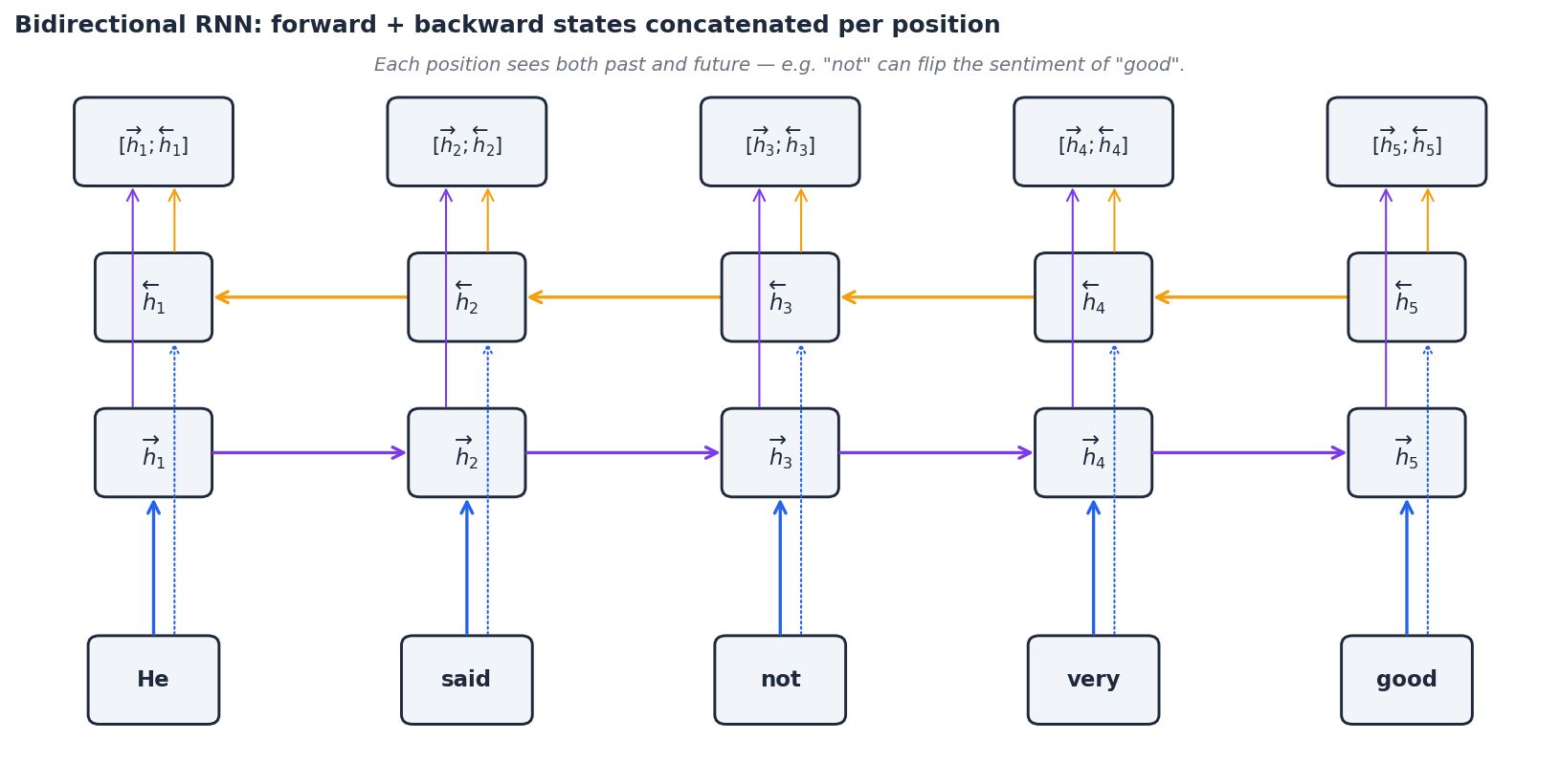 Bidirectional RNN: forward and backward states concatenated per position