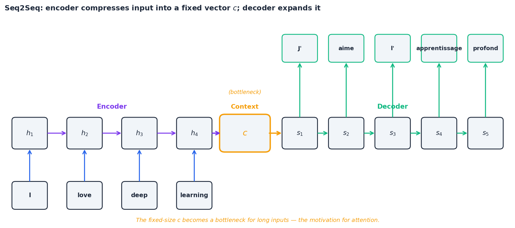 Seq2Seq encoder-decoder with the fixed-size context-vector bottleneck