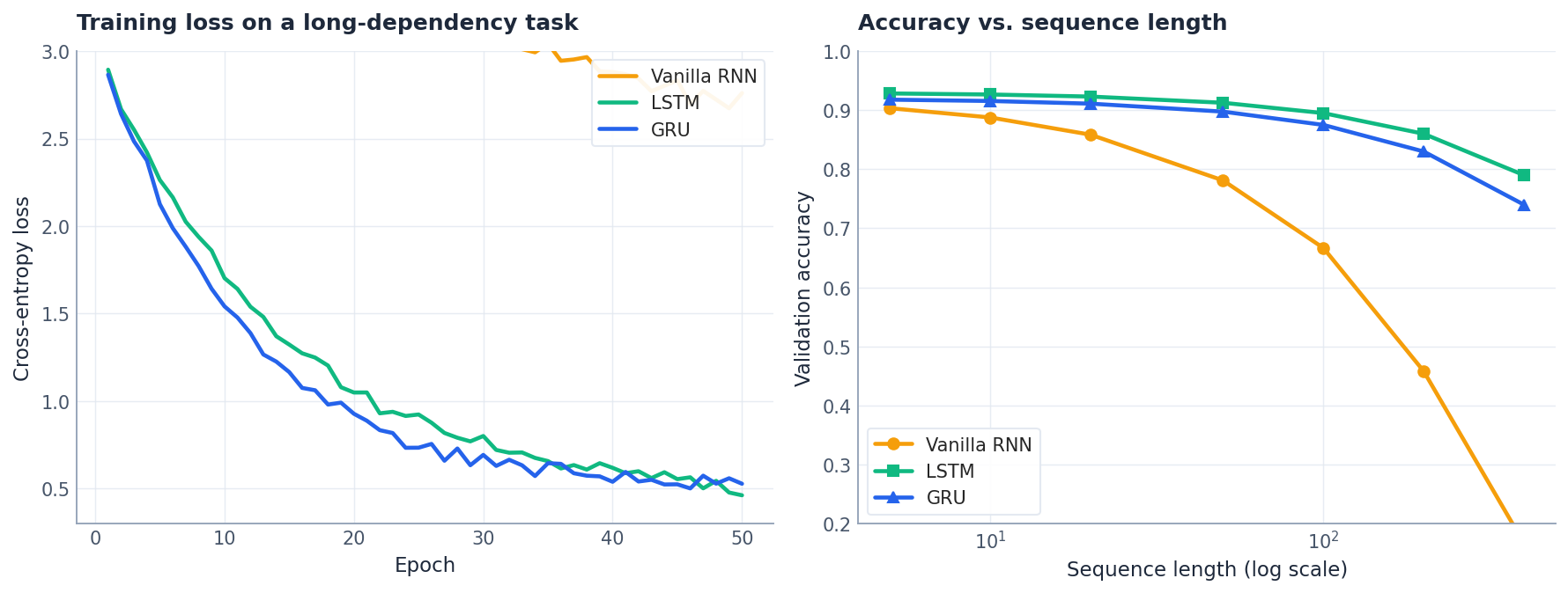 Loss curves and accuracy vs. sequence length, comparing RNN, LSTM, GRU