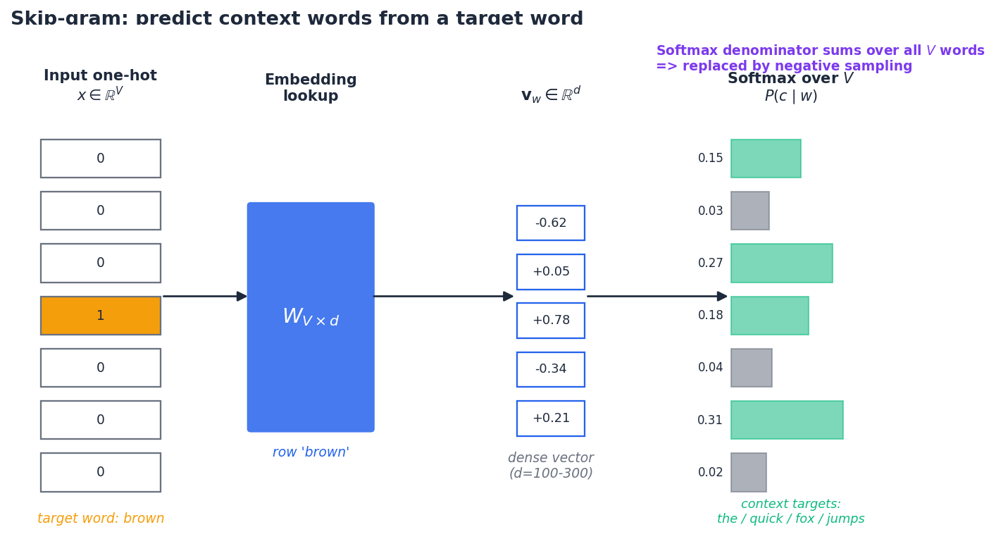 Skip-gram architecture: one-hot input, embedding lookup, softmax over the vocabulary