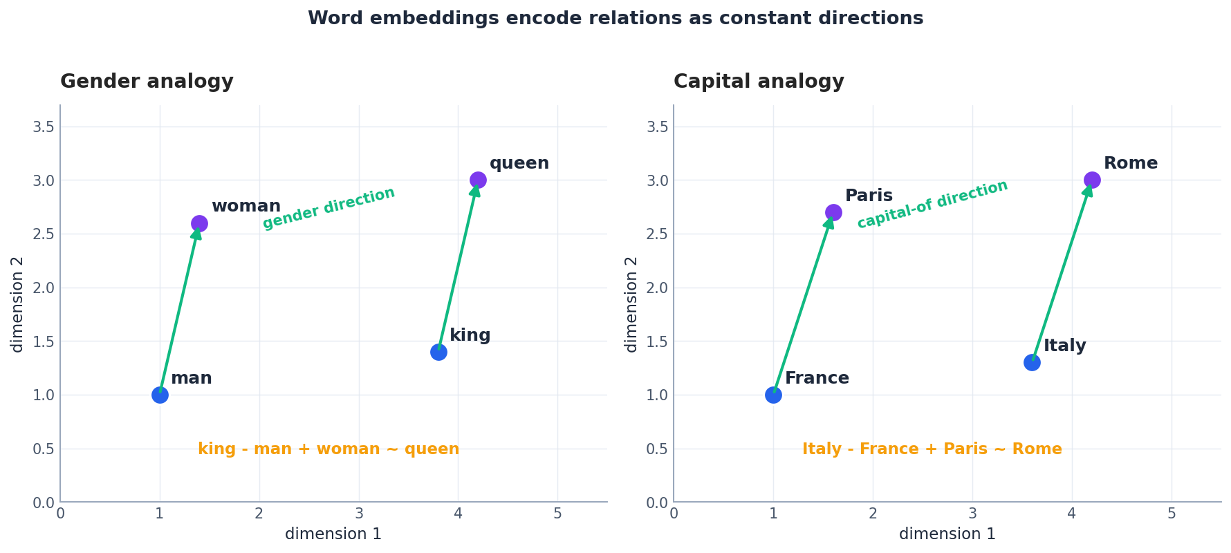 Word analogies form constant directions in embedding space