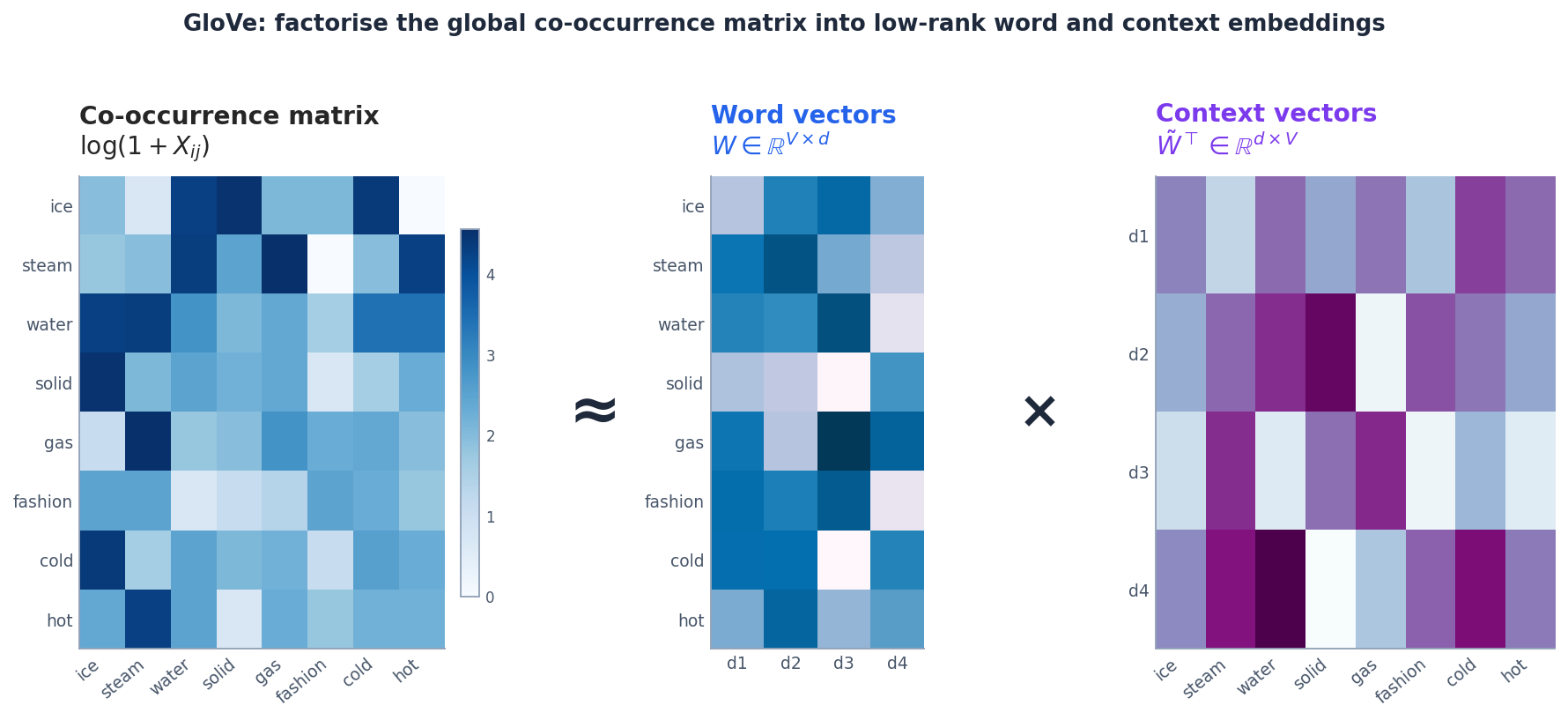 GloVe approximates the log co-occurrence matrix by the product of a word and a context embedding matrix