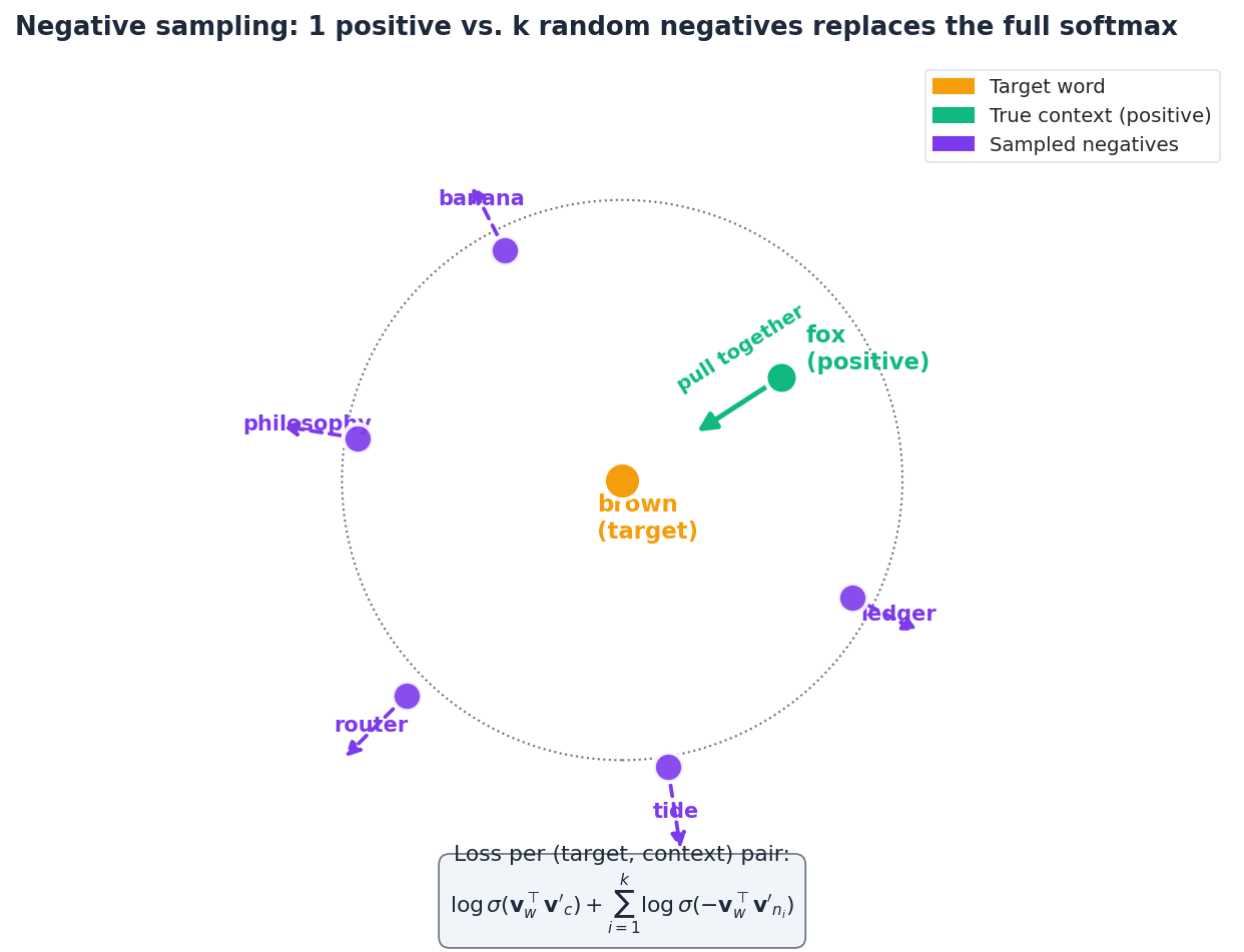 Negative sampling: pull one positive context closer, push k random negatives away